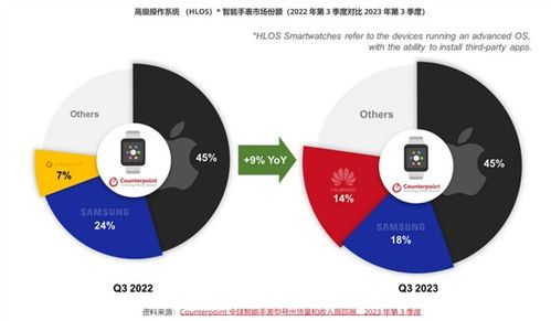 全球智能手表市場Q3回溫 華為出貨量飆升56%數據服務成關鍵引擎