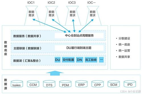 華為數據之道讀書筆記六 面向自助消費的數據服務建設分析